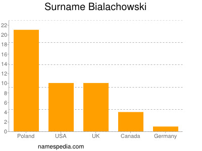 Surname Bialachowski