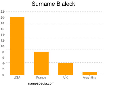 Familiennamen Bialeck