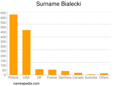 Familiennamen Bialecki