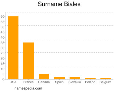 Surname Biales