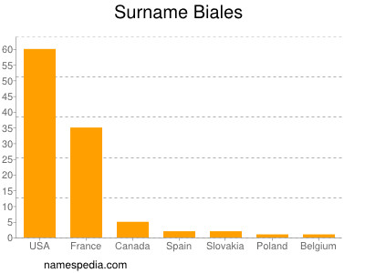 Familiennamen Biales