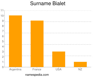 Surname Bialet