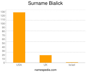 Familiennamen Bialick