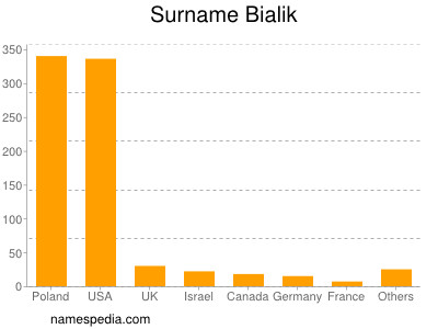 Familiennamen Bialik