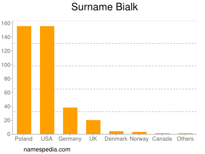 nom Bialk