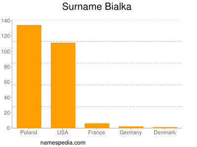 Familiennamen Bialka