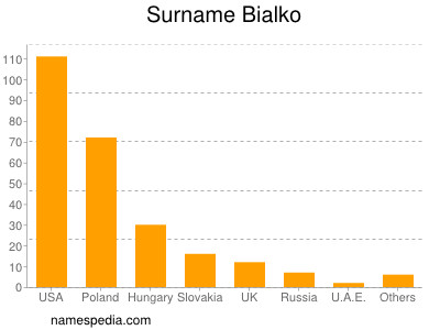 Familiennamen Bialko