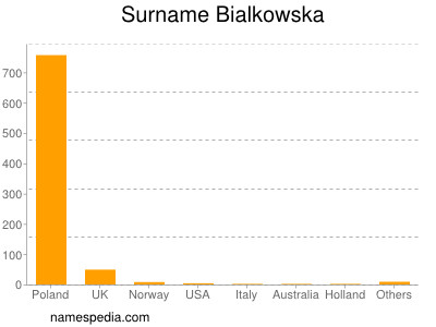 Familiennamen Bialkowska
