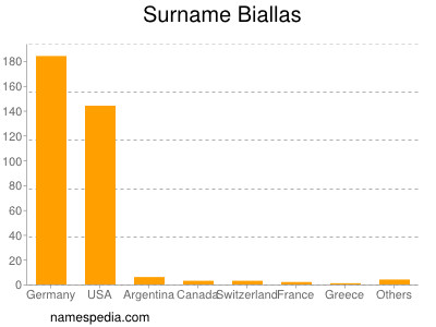 Familiennamen Biallas