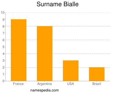 Surname Bialle