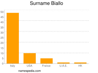 Familiennamen Biallo