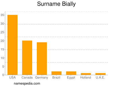 Surname Bially