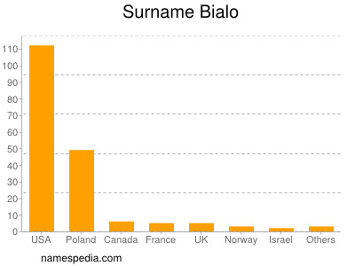 Familiennamen Bialo