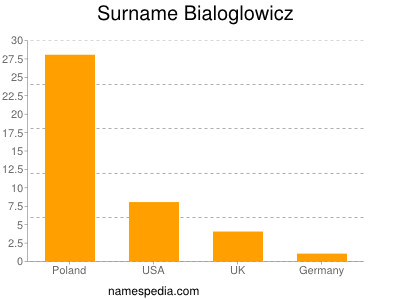 Familiennamen Bialoglowicz
