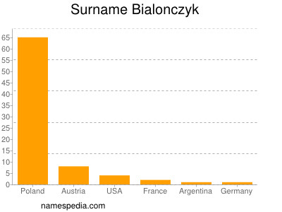 Familiennamen Bialonczyk