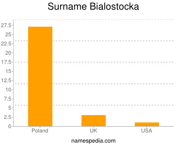 Familiennamen Bialostocka