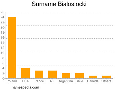 Familiennamen Bialostocki