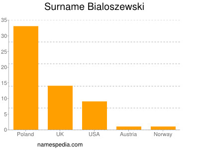 Familiennamen Bialoszewski