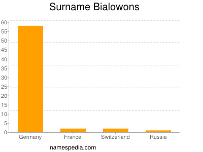 Familiennamen Bialowons