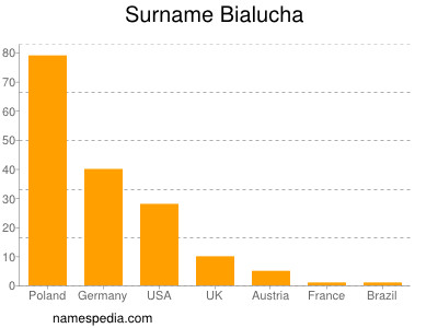 nom Bialucha