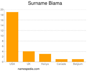 Familiennamen Biama