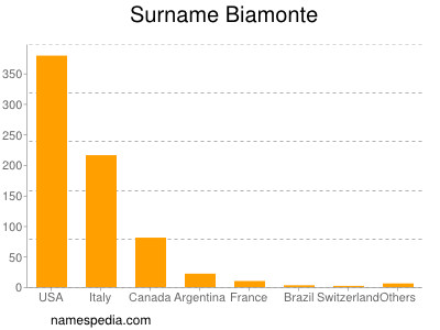 Familiennamen Biamonte