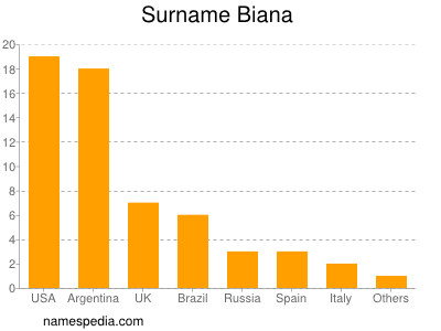 Familiennamen Biana