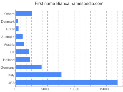 prenom Bianca