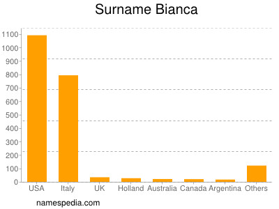 Familiennamen Bianca