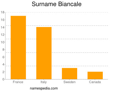 Familiennamen Biancale