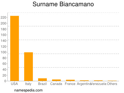 Familiennamen Biancamano