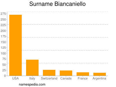 Familiennamen Biancaniello