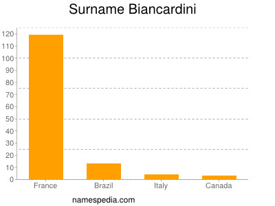Familiennamen Biancardini