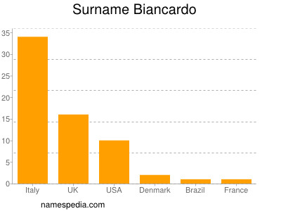 Familiennamen Biancardo