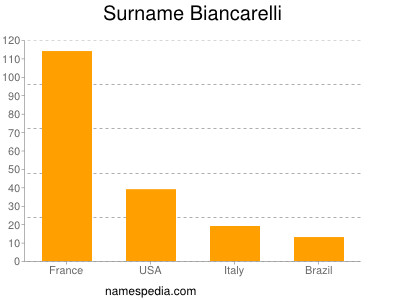 nom Biancarelli