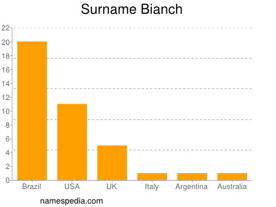 Familiennamen Bianch