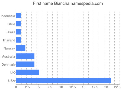 Given name Biancha