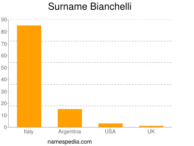 Familiennamen Bianchelli