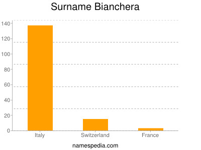 Familiennamen Bianchera