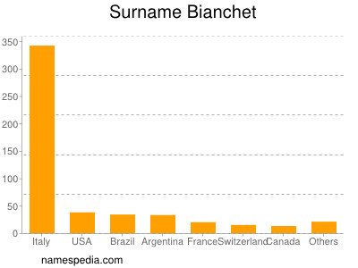 Familiennamen Bianchet