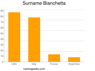 Familiennamen Bianchetta