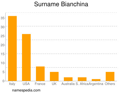 Familiennamen Bianchina