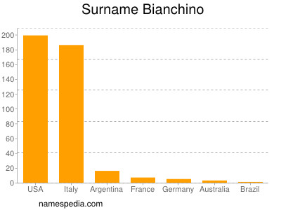 Surname Bianchino