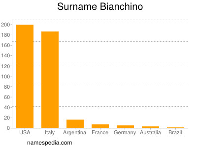 Familiennamen Bianchino