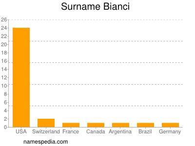 Familiennamen Bianci