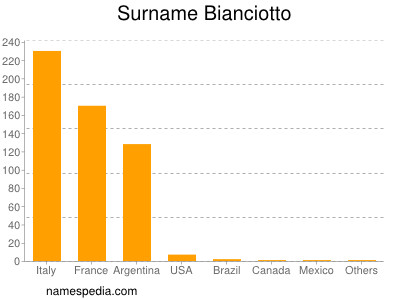Surname Bianciotto