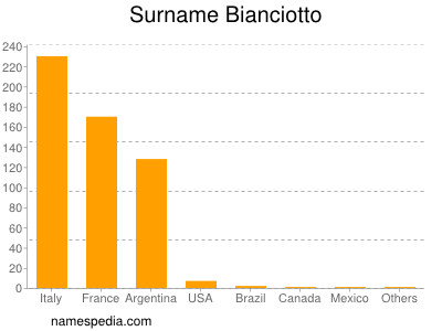 nom Bianciotto