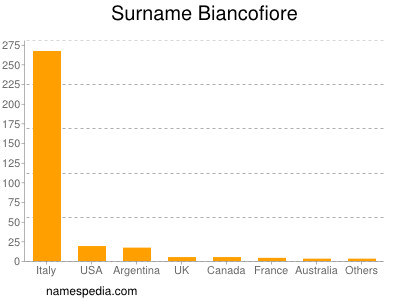 Familiennamen Biancofiore