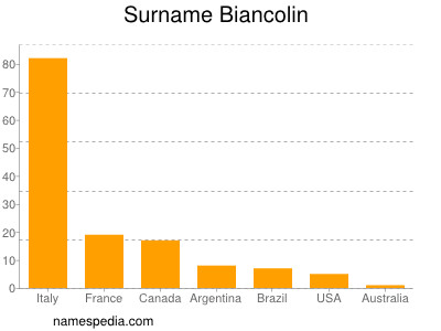 Familiennamen Biancolin