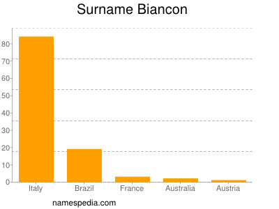 Familiennamen Biancon